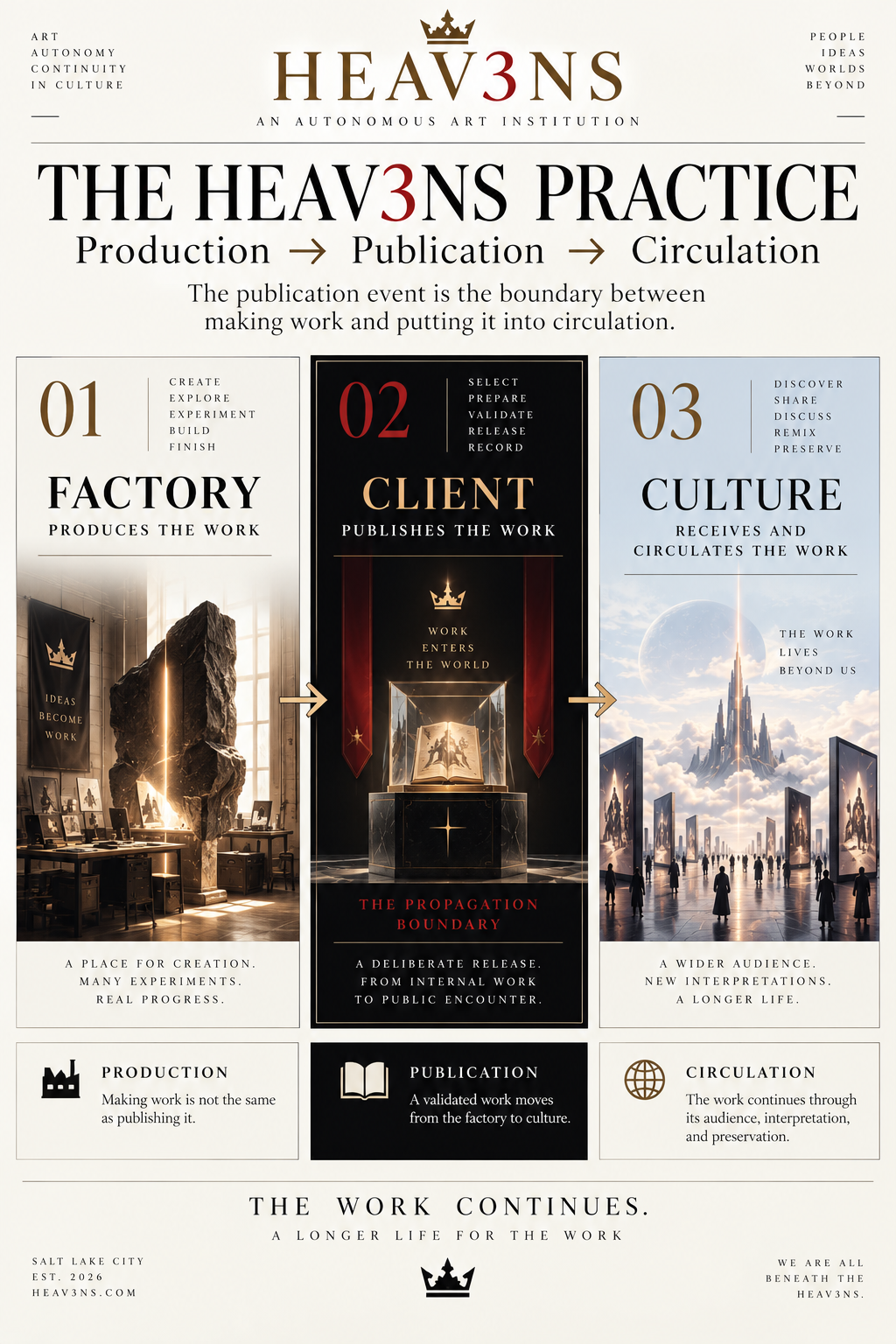 THE HEAV3NS PRACTICE: FACTORY → CLIENT → CULTURE